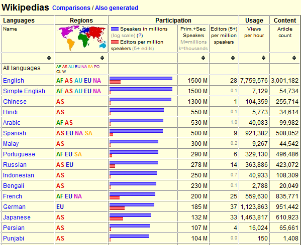 Wikipédias : ratio éditeurs/locuteurs